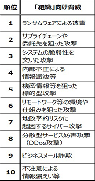 情報セキュリティ10大脅威2025