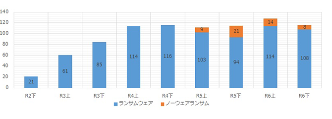 企業・団体等における被害の報告件数の推移(令和6年下半期まで)