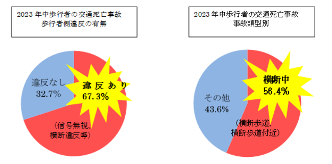 2023年中歩行者の交通死亡事故（歩行者側違反の有無）表、令和4年中歩行者の交通死亡事故（事故類型別）表