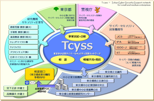Tcyss参加団体